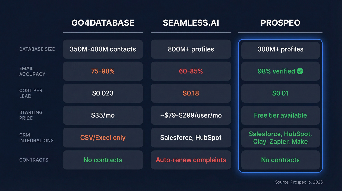 Go4Database vs Seamless.AI vs Prospeo comparison chart