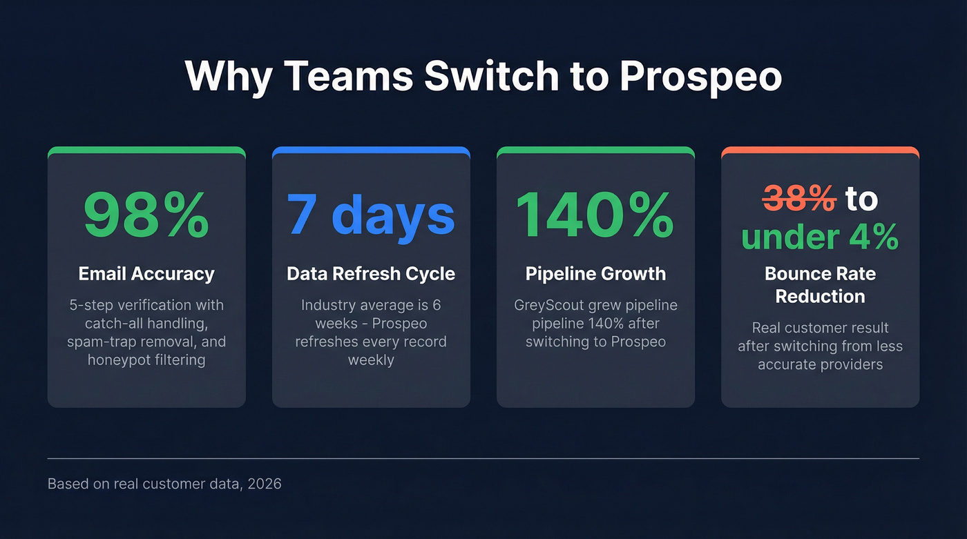 Prospeo accuracy and results stat highlight card
