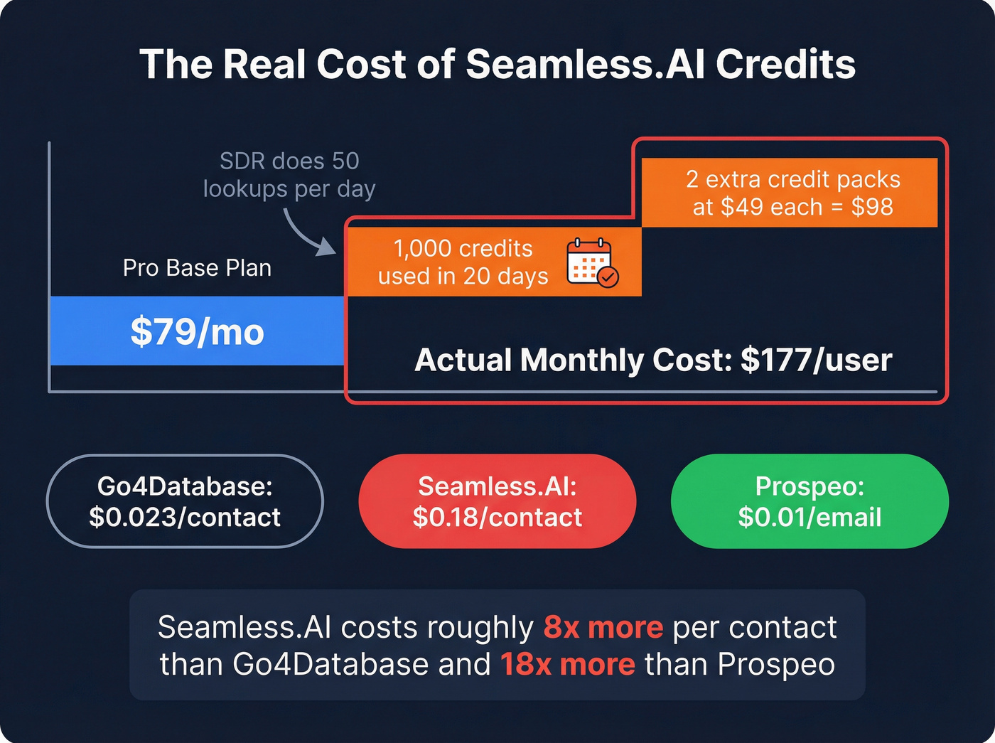 Seamless.AI hidden credit cost breakdown visualization