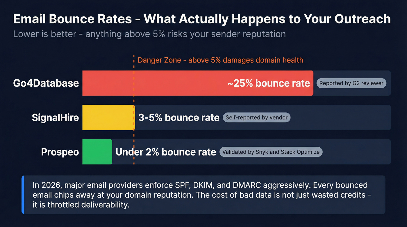 Email bounce rate comparison across three tools