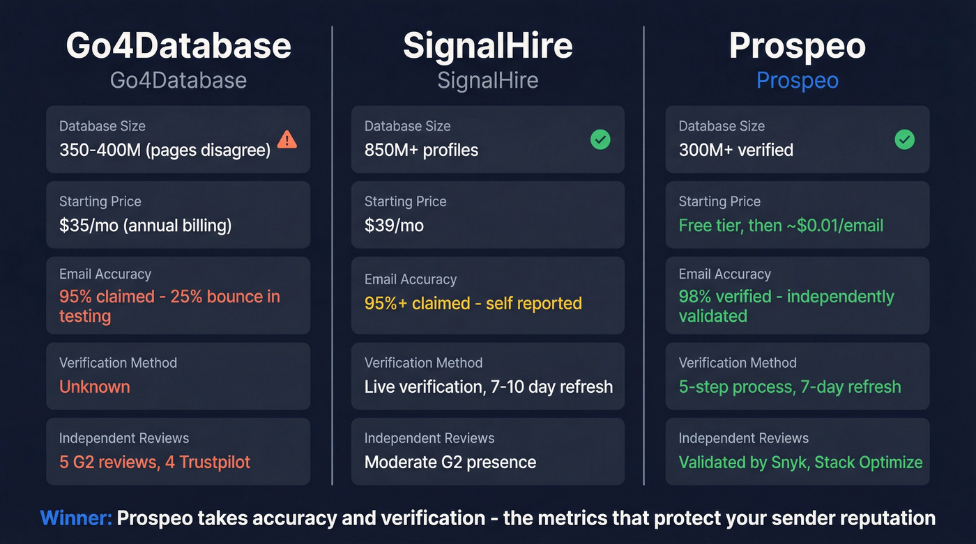 Go4Database vs SignalHire vs Prospeo feature comparison