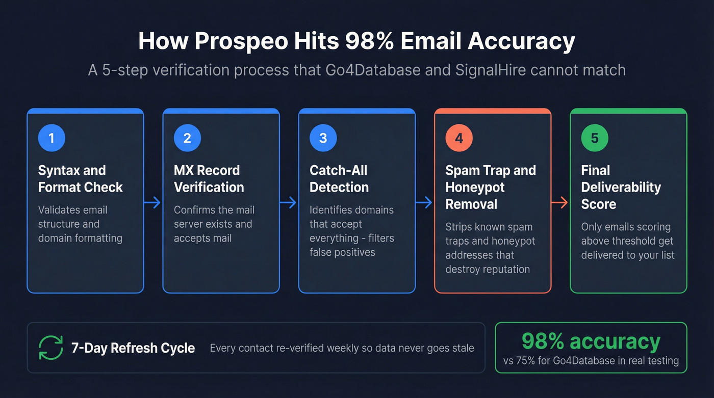 Prospeo 5-step email verification process diagram