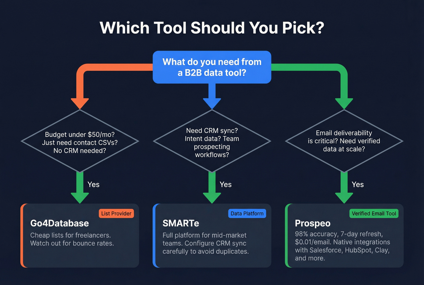Decision flowchart for choosing the right tool