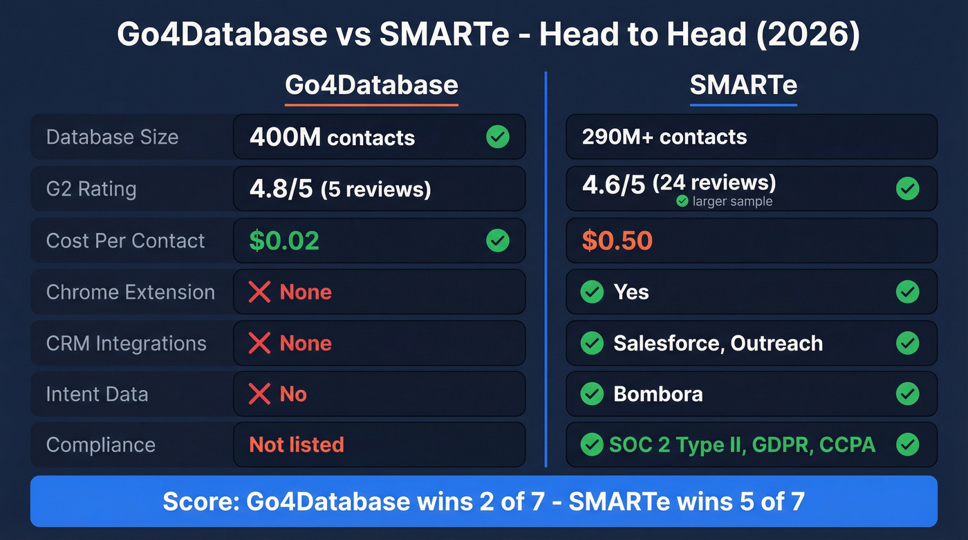 Go4Database vs SMARTe head-to-head feature comparison