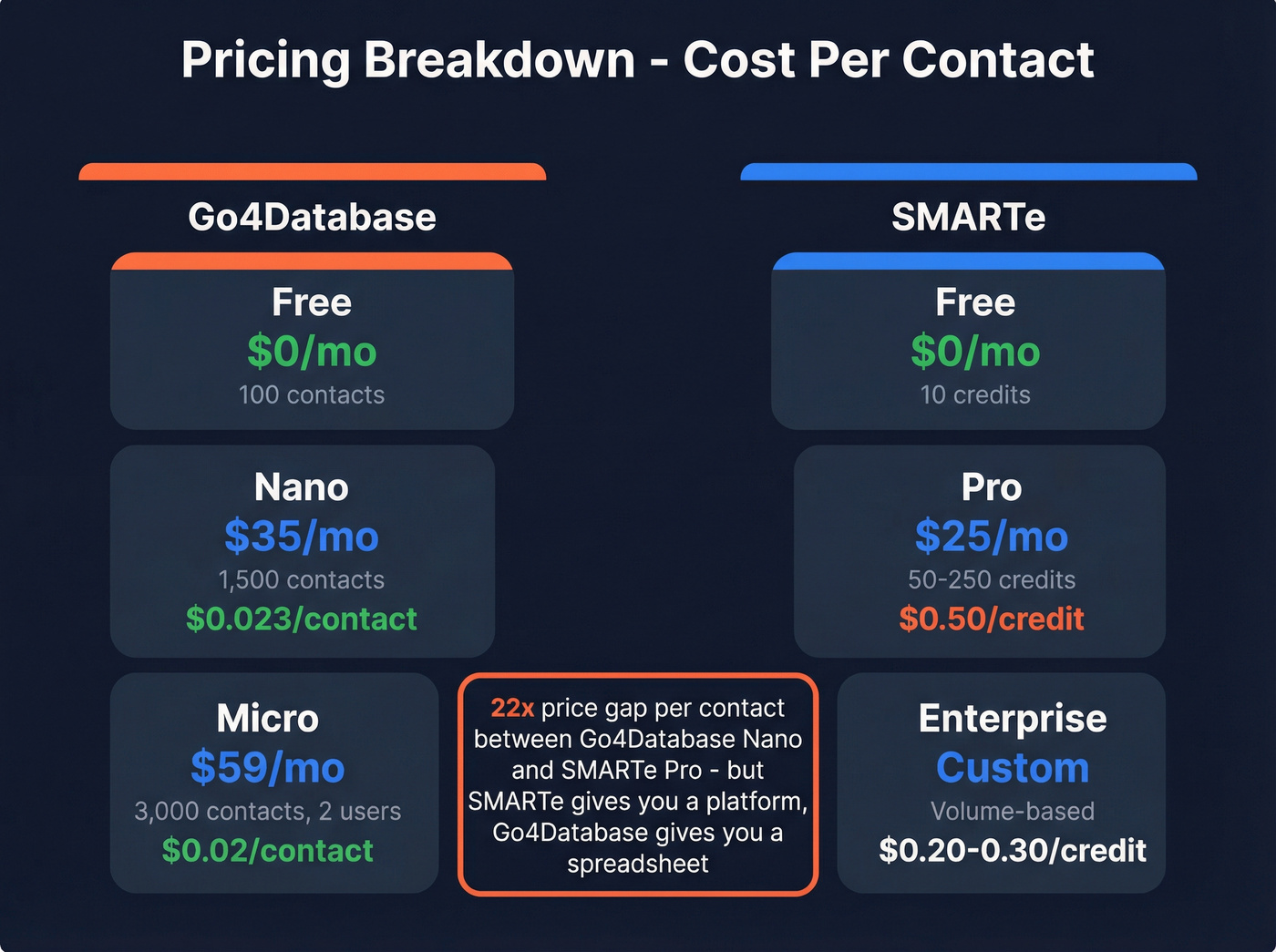 Go4Database vs SMARTe pricing tier breakdown