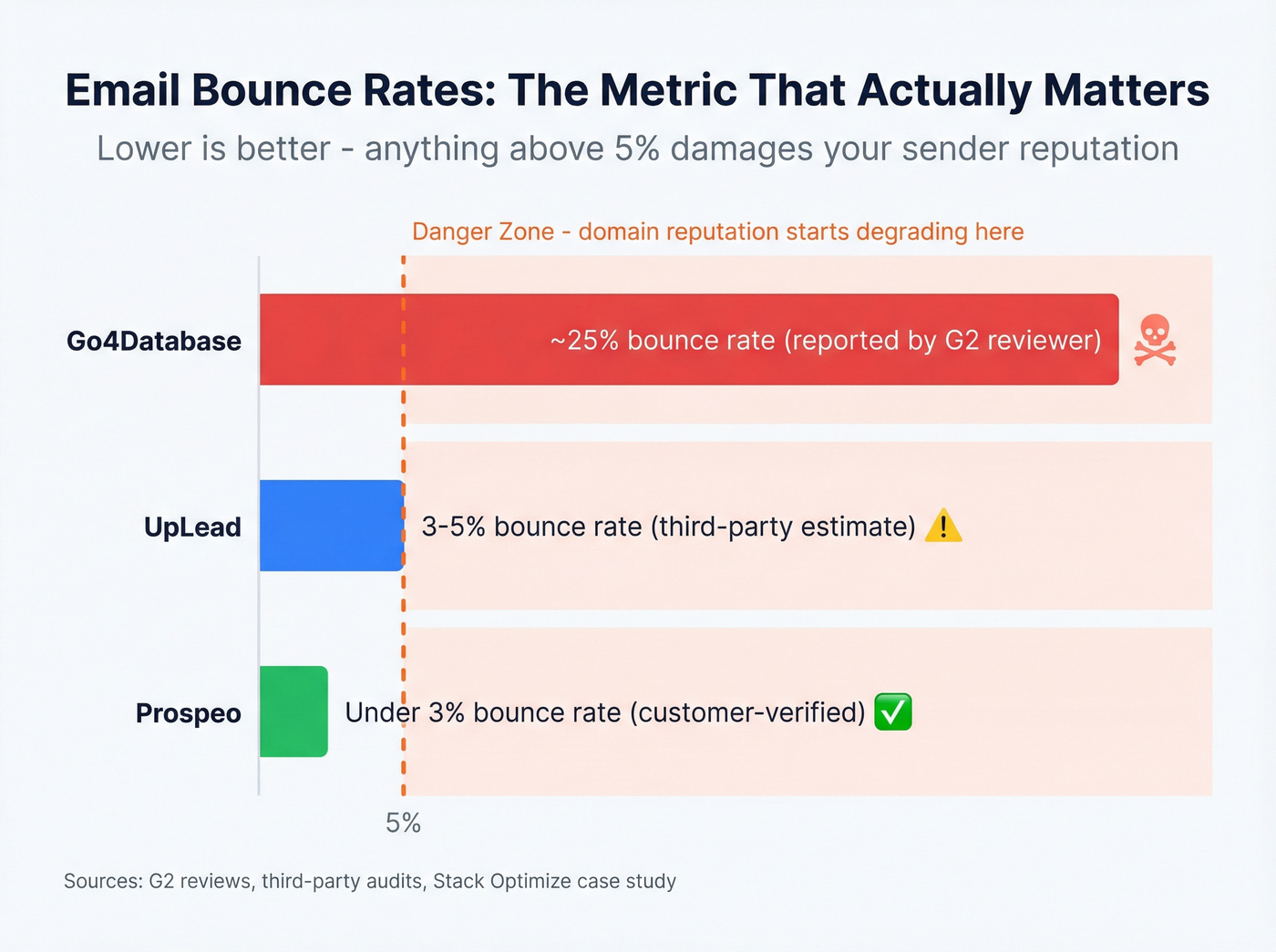 Email bounce rate comparison across three providers