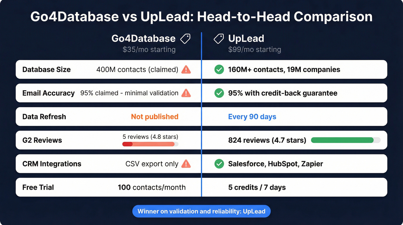 Go4Database vs UpLead head-to-head feature comparison