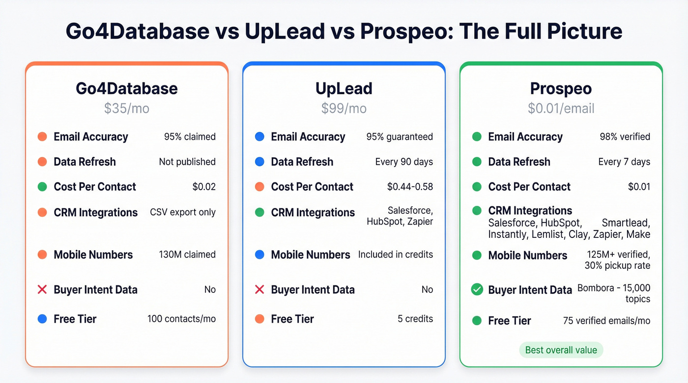 Three-way comparison of Go4Database, UpLead, and Prospeo