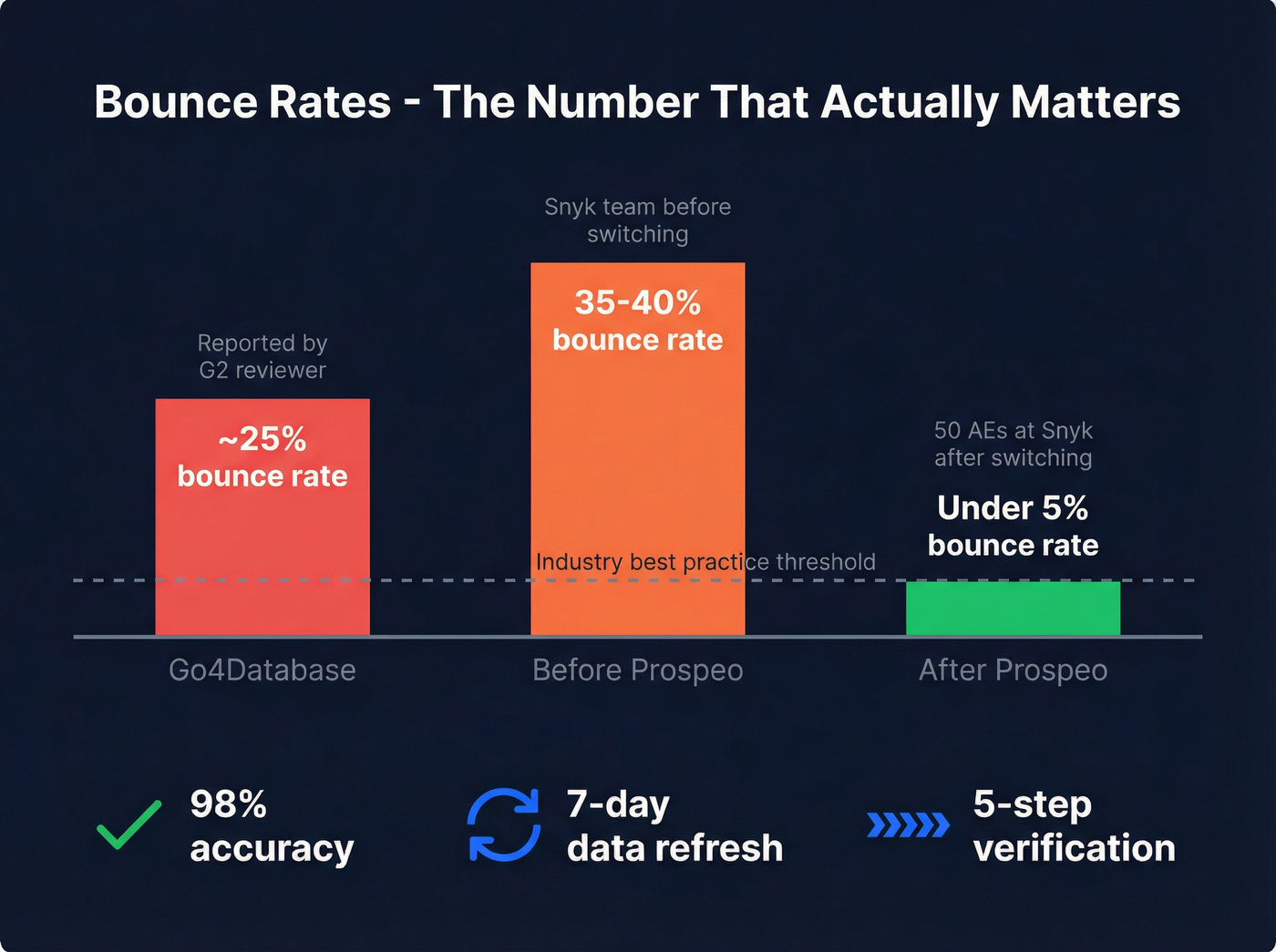 Bounce rate comparison showing Prospeo vs alternatives