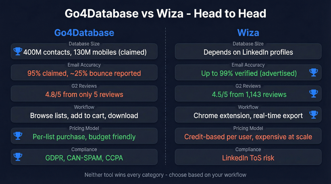 Go4Database vs Wiza head-to-head feature comparison diagram