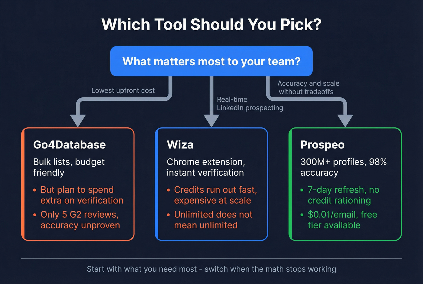 Decision flowchart for choosing Go4Database, Wiza, or Prospeo