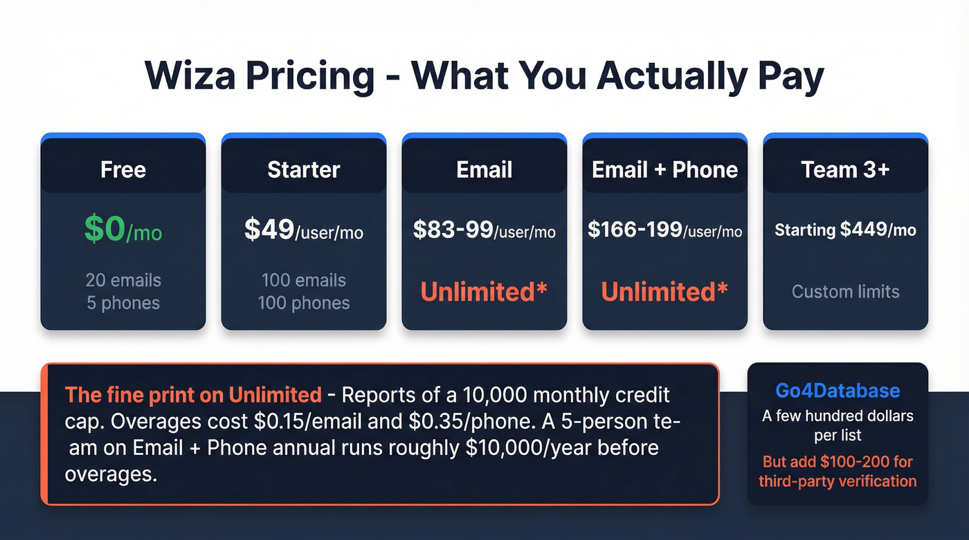 Wiza pricing tiers with hidden cost analysis