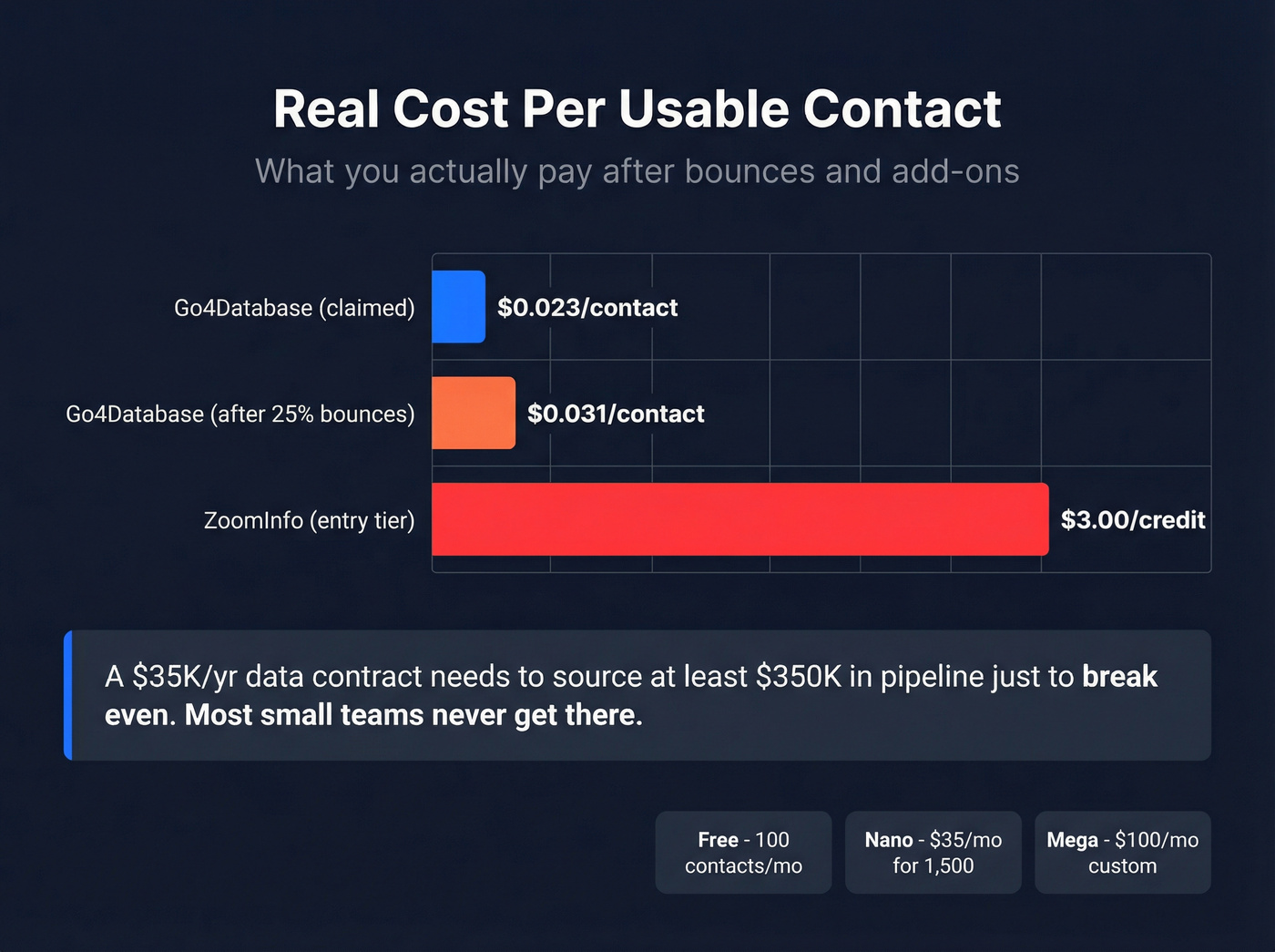 Cost per contact breakdown for Go4Database vs ZoomInfo