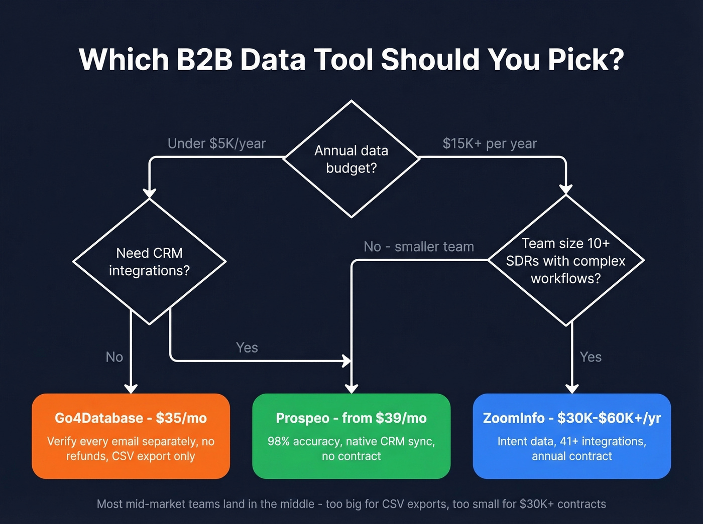 Decision flowchart for choosing between Go4Database and ZoomInfo