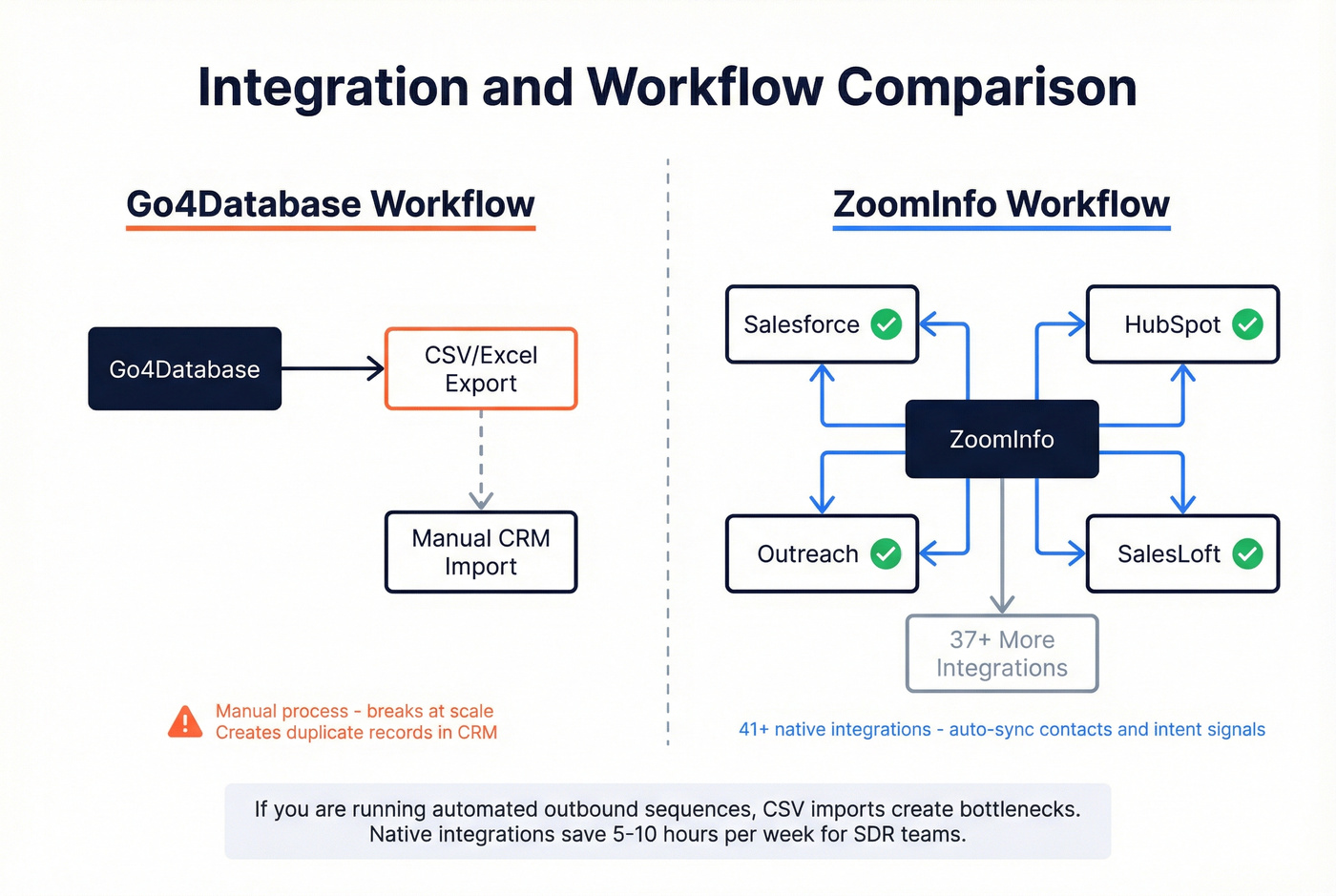 Integration ecosystem comparison showing workflow capabilities