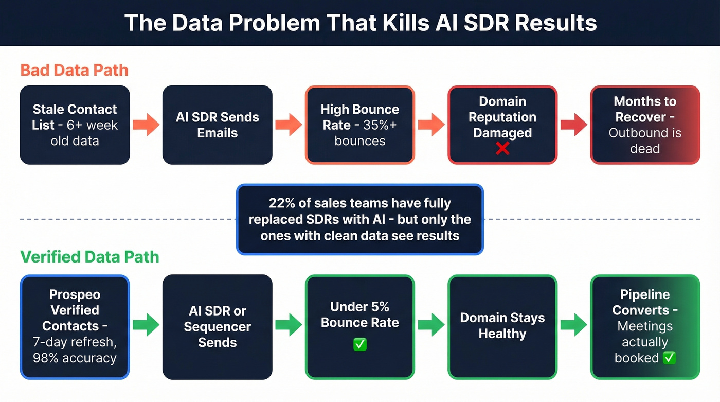 How bad data destroys AI SDR performance flow diagram
