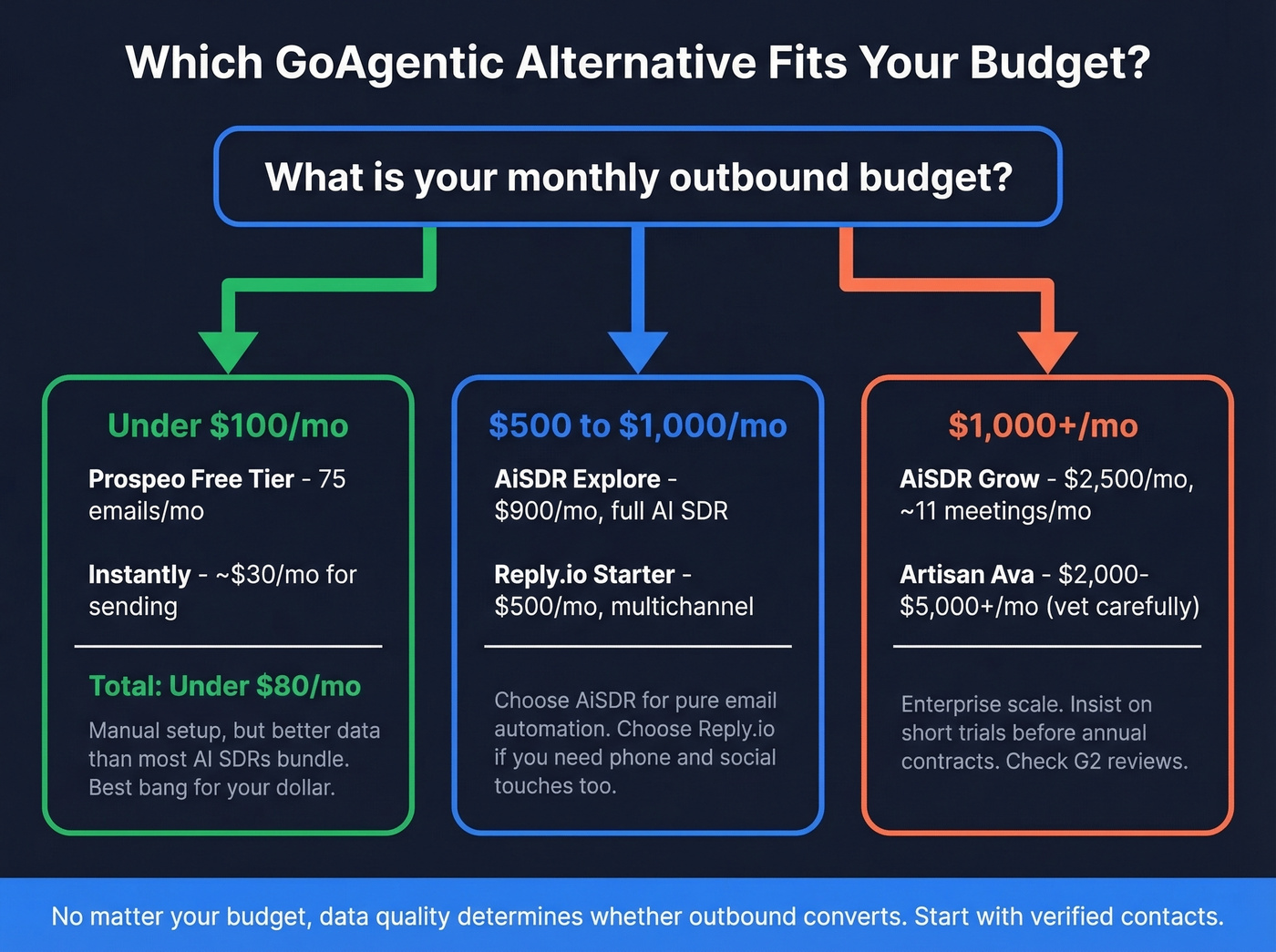 Budget-based decision tree for choosing GoAgentic alternative