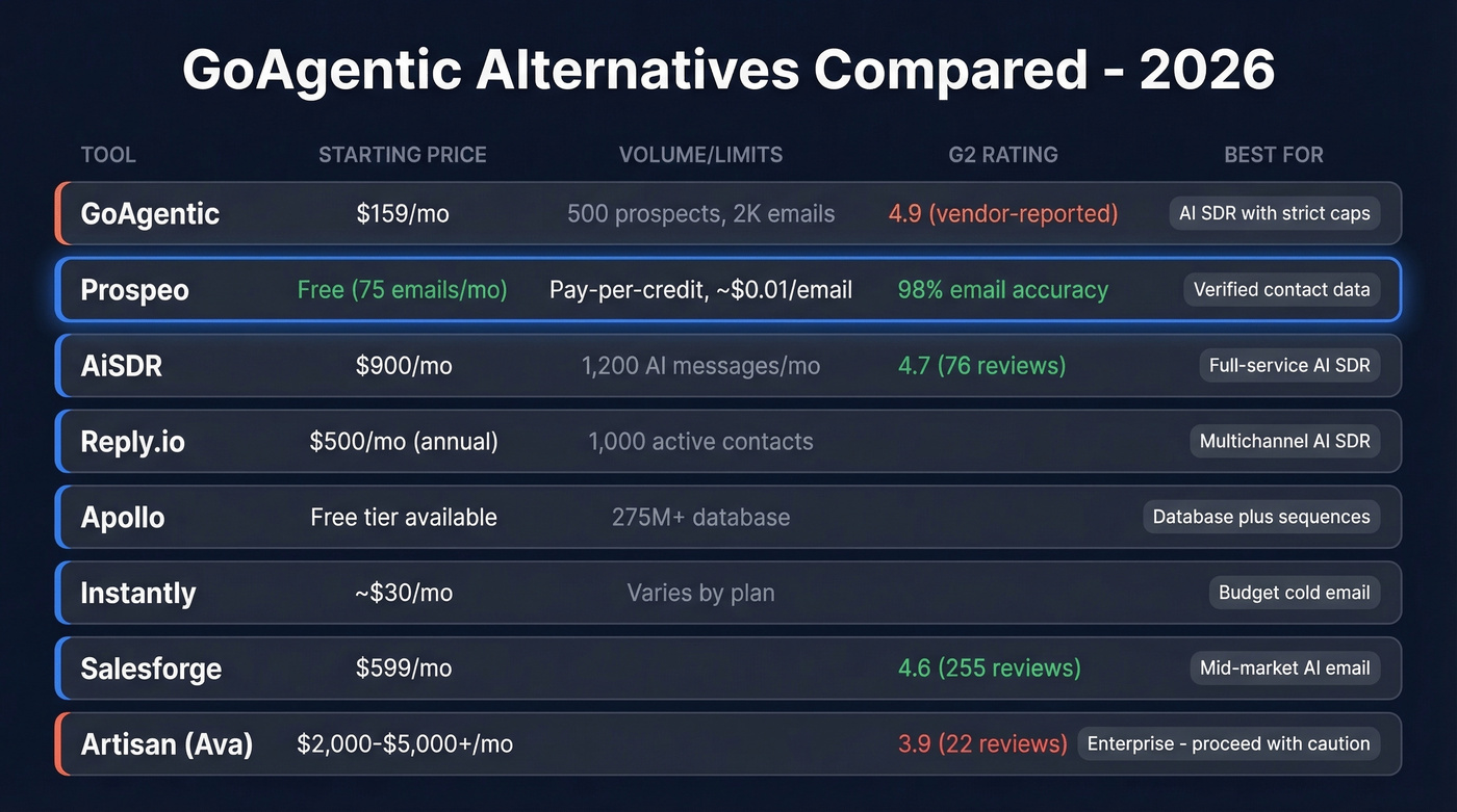 GoAgentic alternatives comparison chart with pricing and ratings