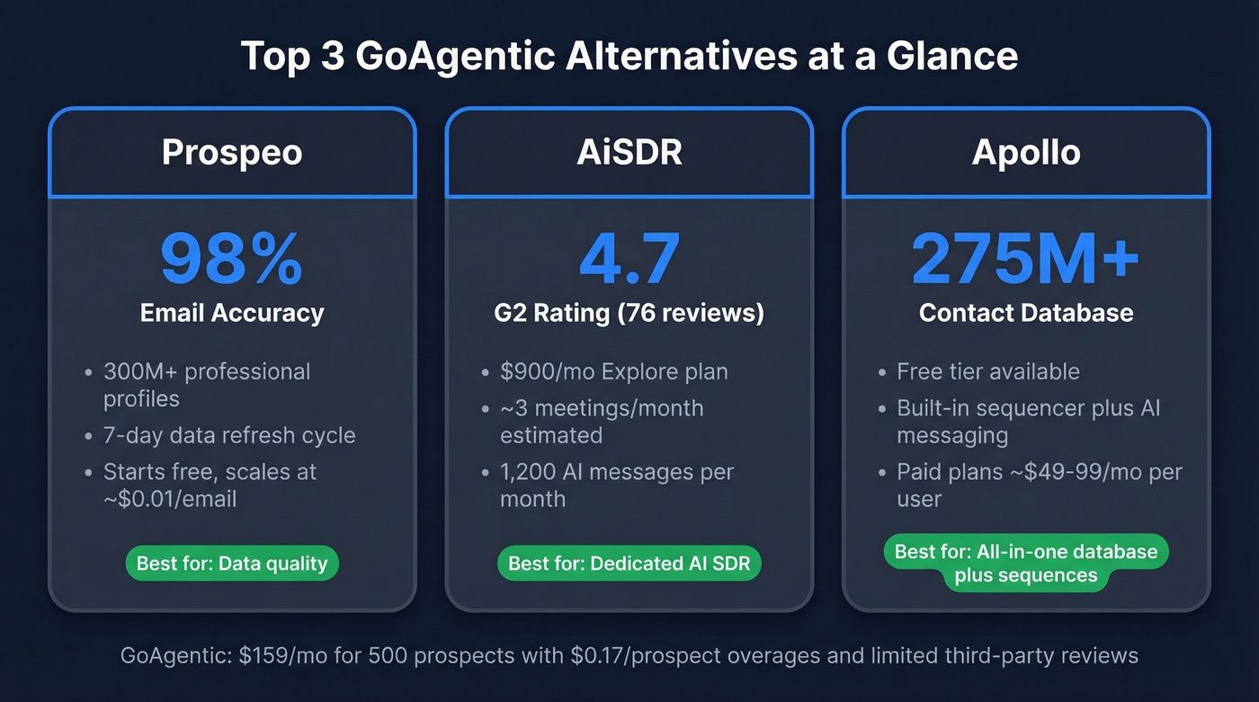 Three top GoAgentic alternatives with key stats highlighted