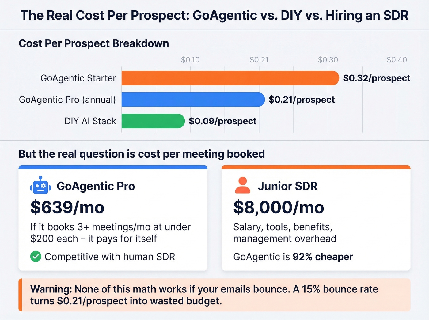 Cost per prospect comparison across GoAgentic plans and alternatives