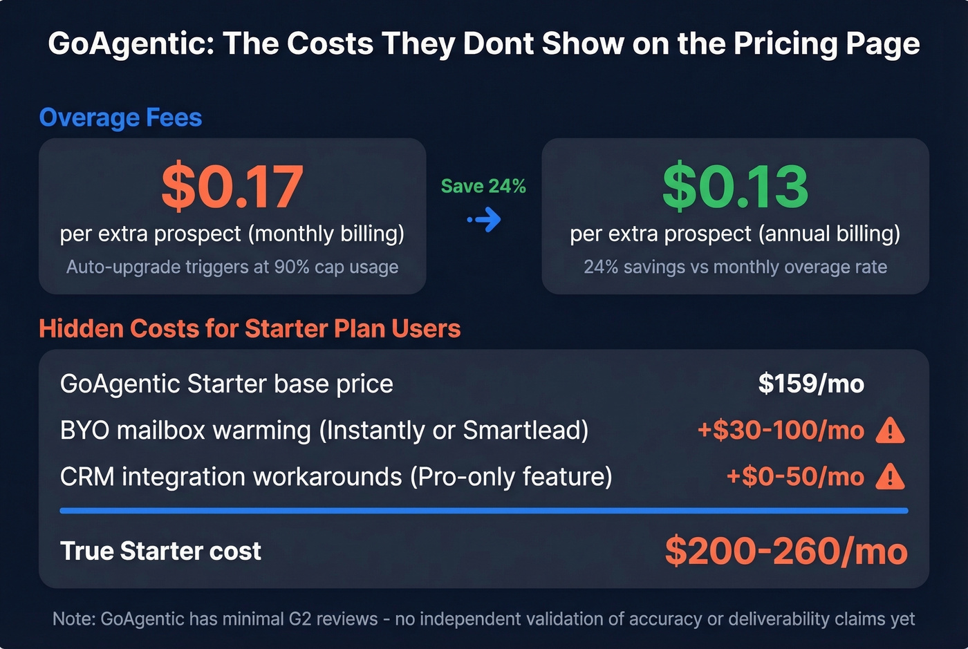 GoAgentic hidden costs and overage fees breakdown