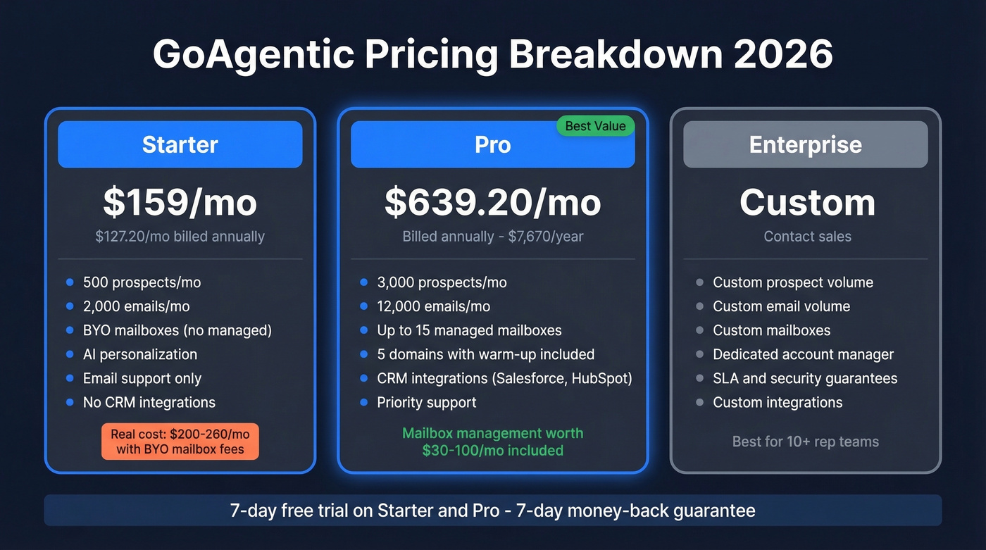 GoAgentic pricing tiers comparison - Starter vs Pro vs Enterprise