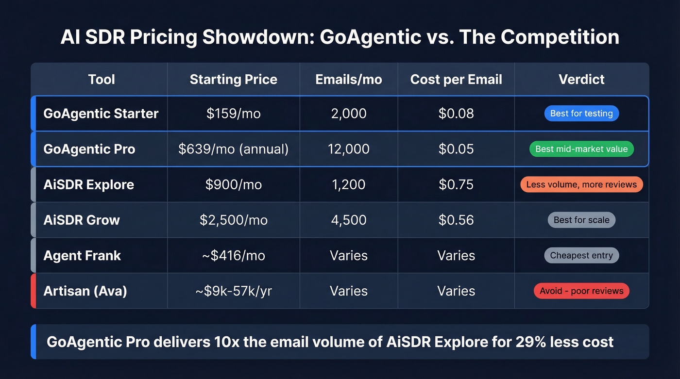 GoAgentic vs AiSDR vs competitors price and volume comparison