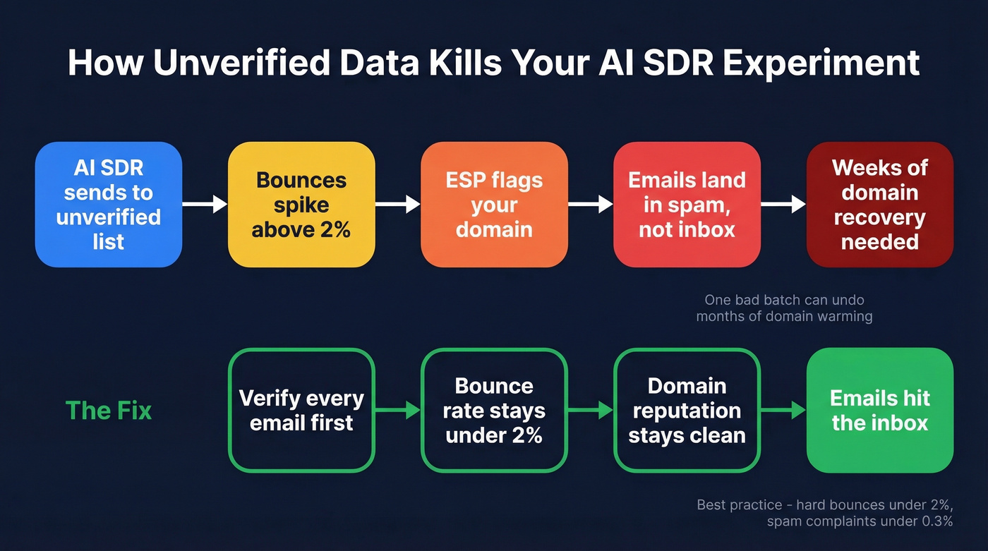 How bad data destroys AI SDR campaigns flow
