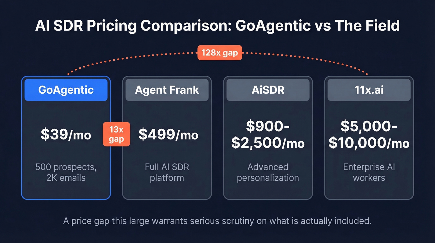 GoAgentic pricing vs competing AI SDR tools