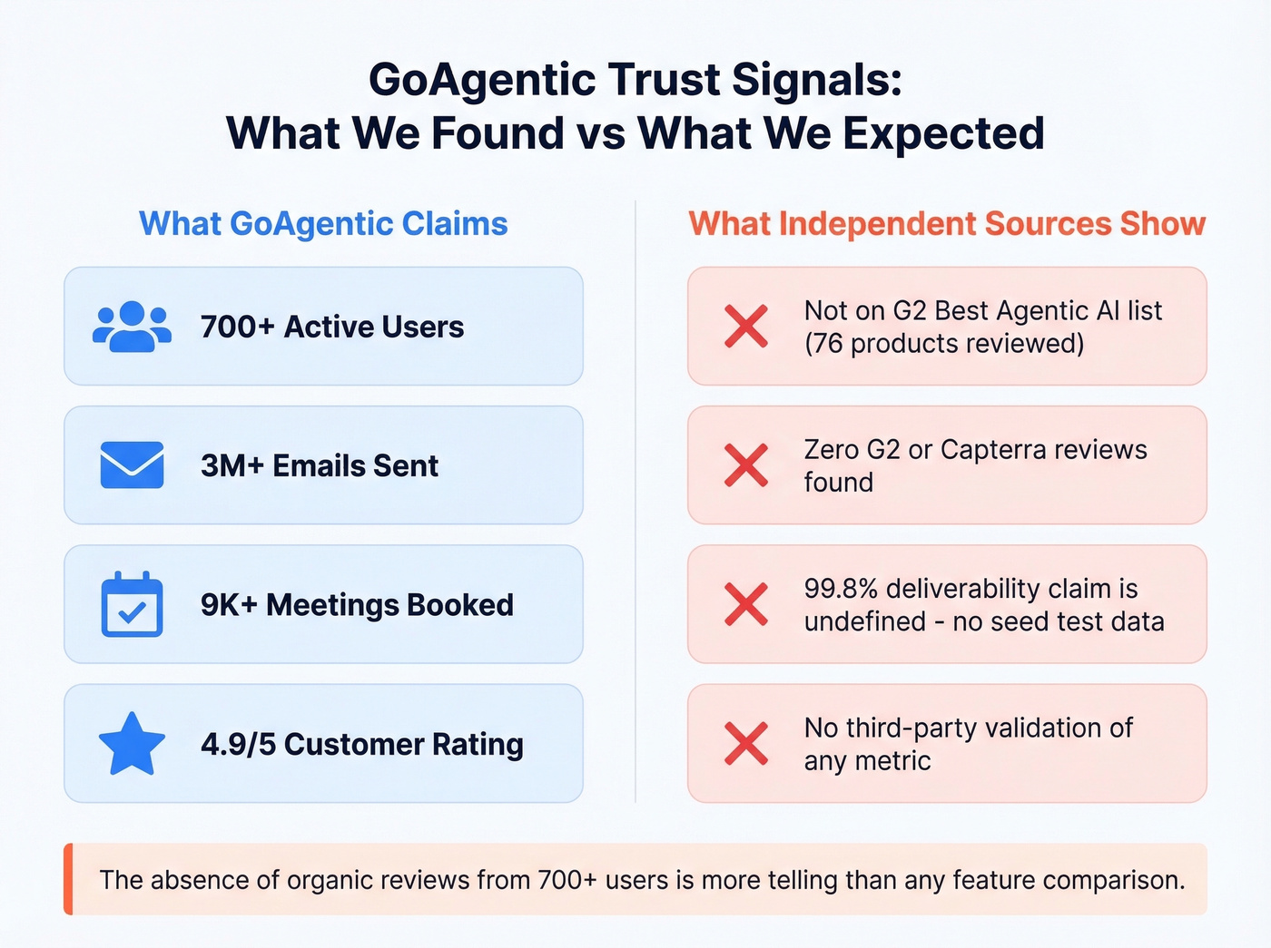 GoAgentic review gap and trust signals analysis