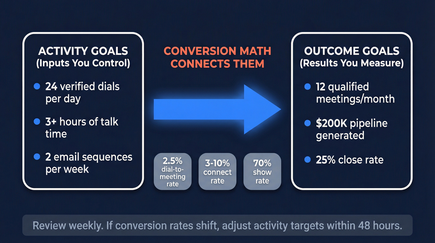 Activity goals vs outcome goals connection diagram