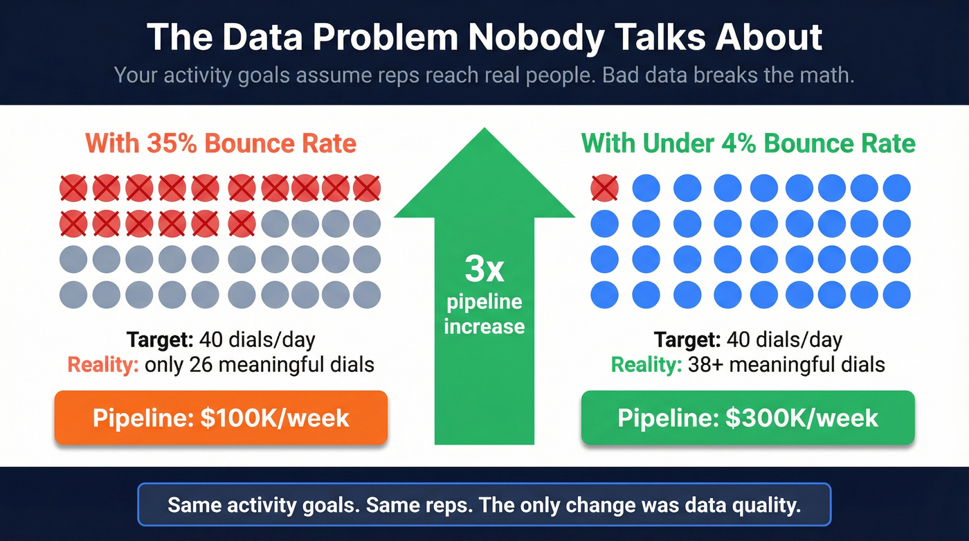 Impact of data quality on effective sales dials