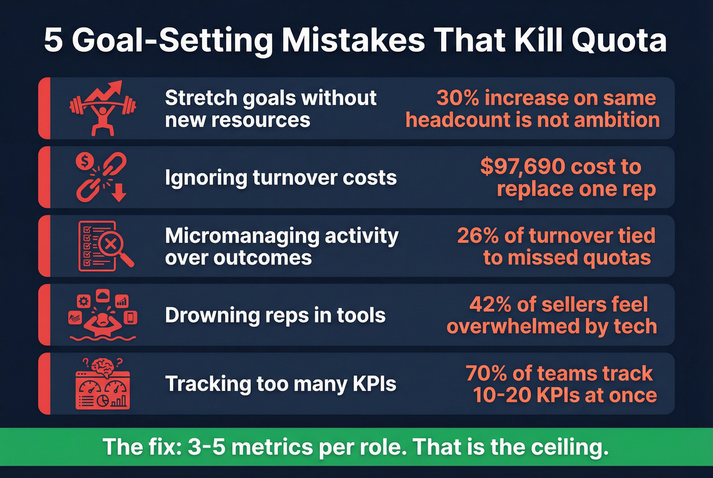 Five goal-setting mistakes with cost statistics