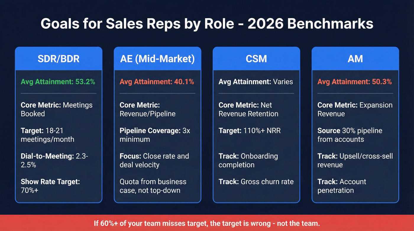 Role-specific quota attainment and key metrics breakdown