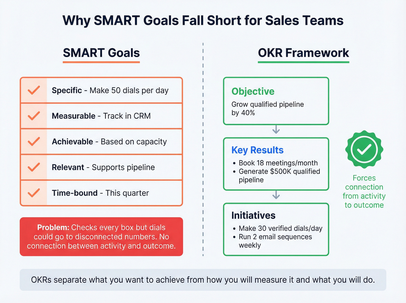 SMART goals vs OKRs framework comparison for sales