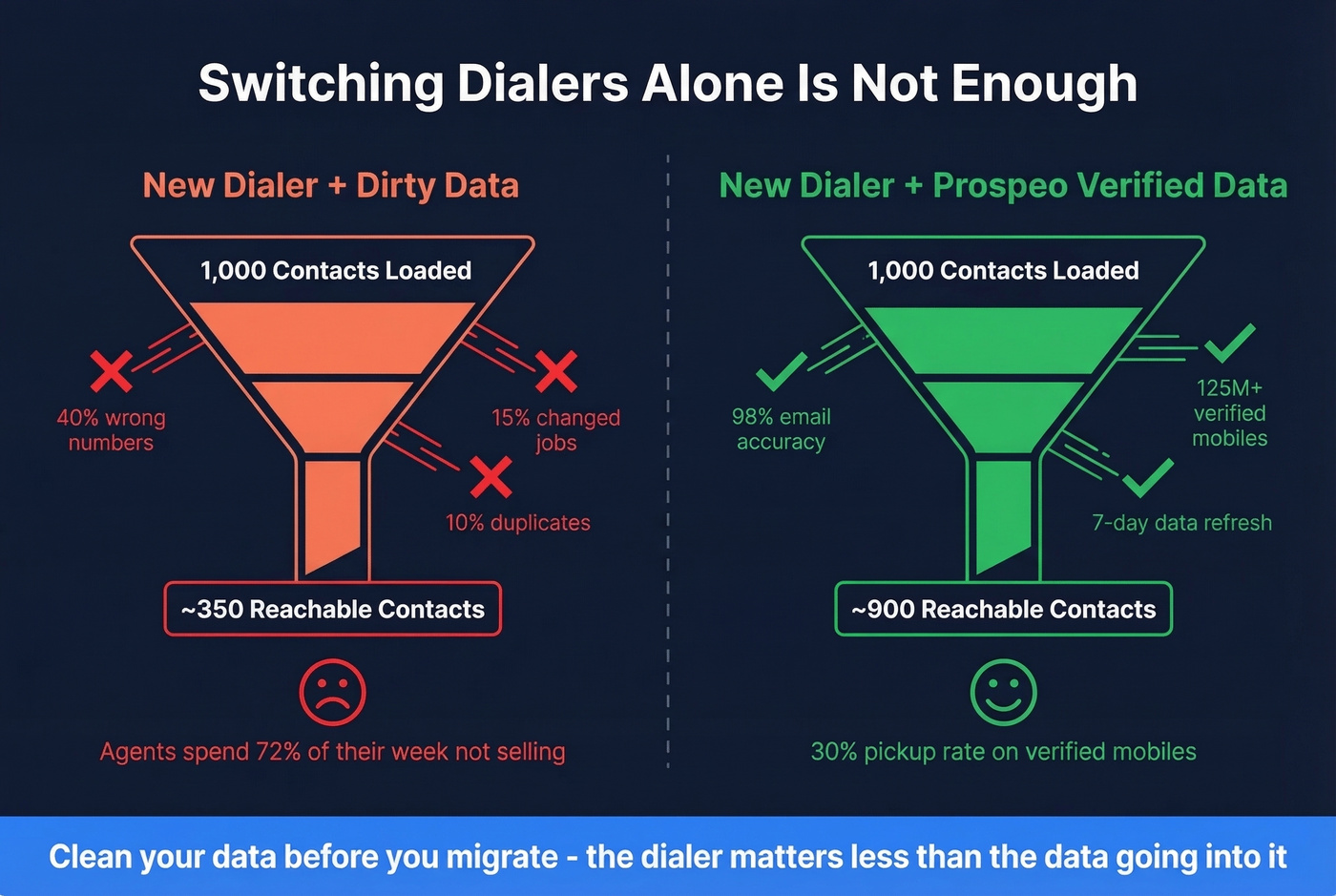 Dialer switch vs data quality impact diagram