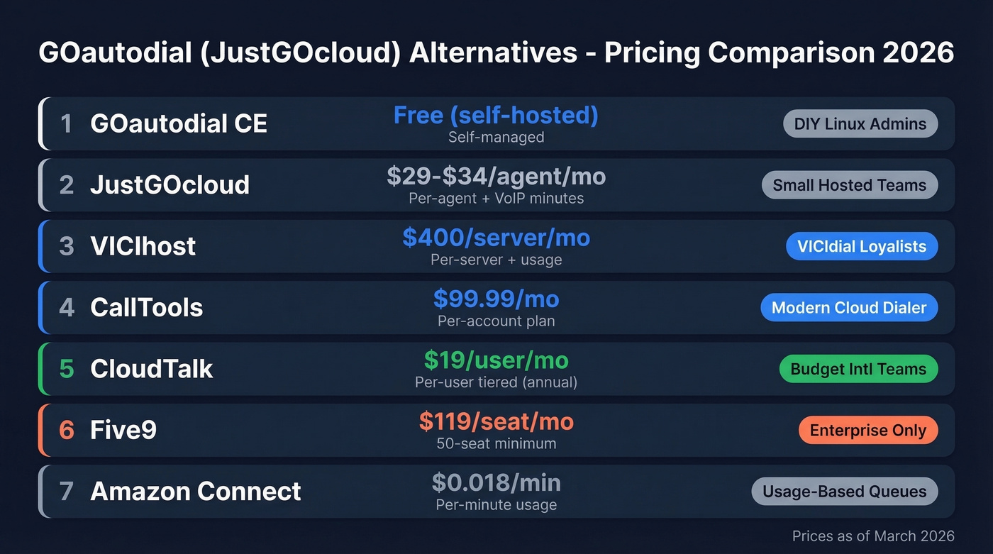 GOautodial alternatives pricing comparison chart with all tools