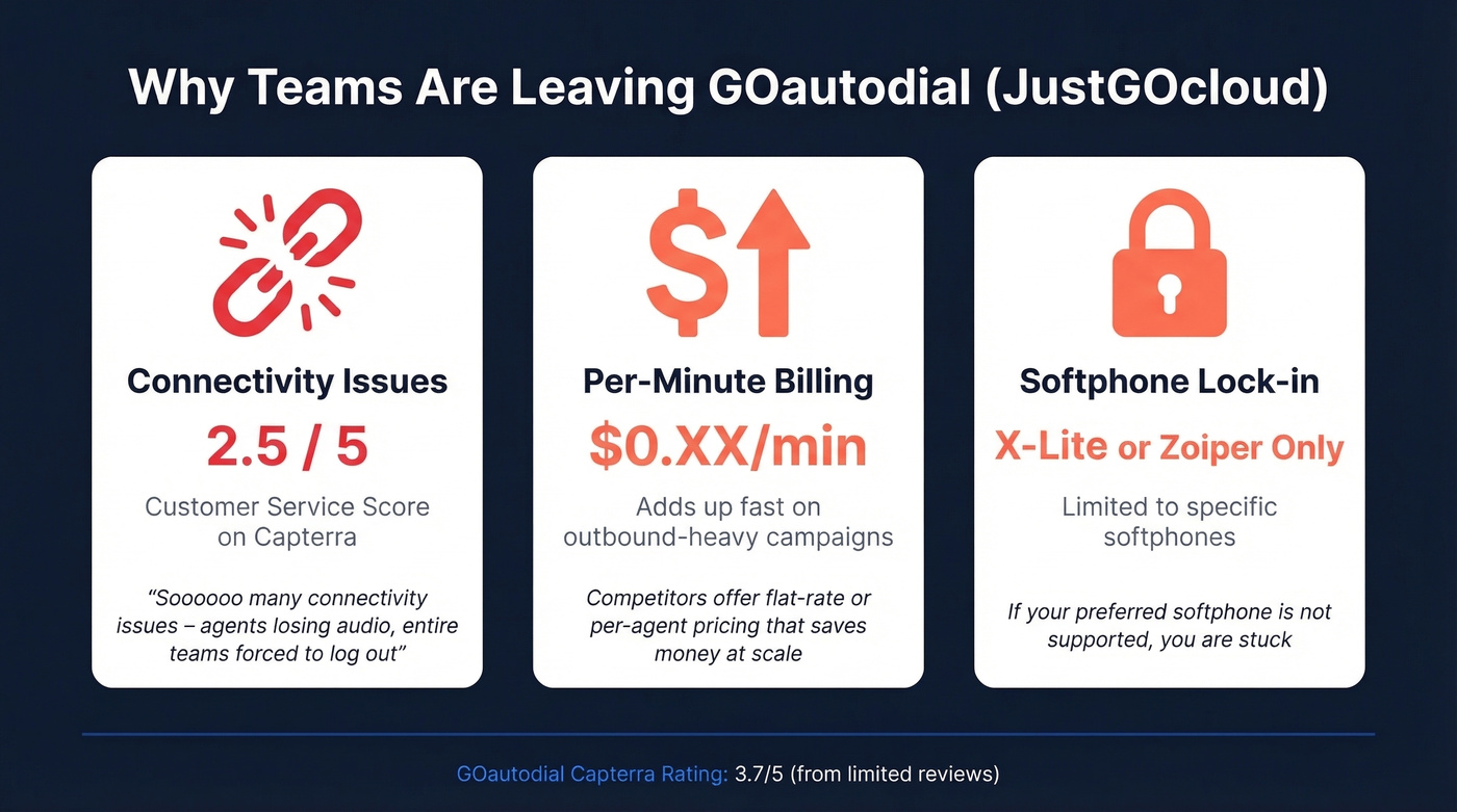 GOautodial pain points and ratings stat card