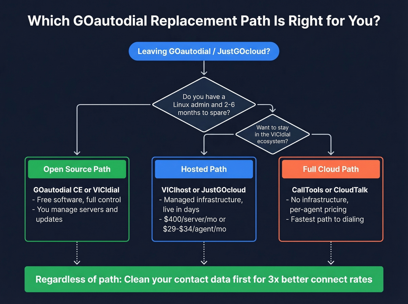 Decision flow chart for choosing GOautodial replacement path