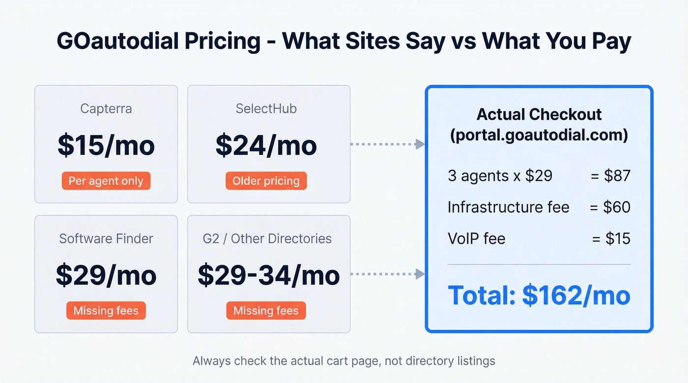 GOautodial pricing across directory sites vs actual checkout