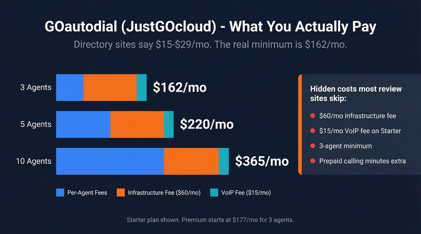 GOautodial JustGOcloud true cost breakdown by team size