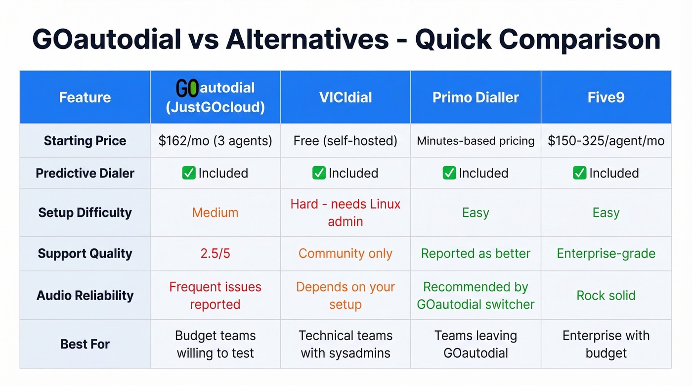 GOautodial vs alternatives comparison matrix chart