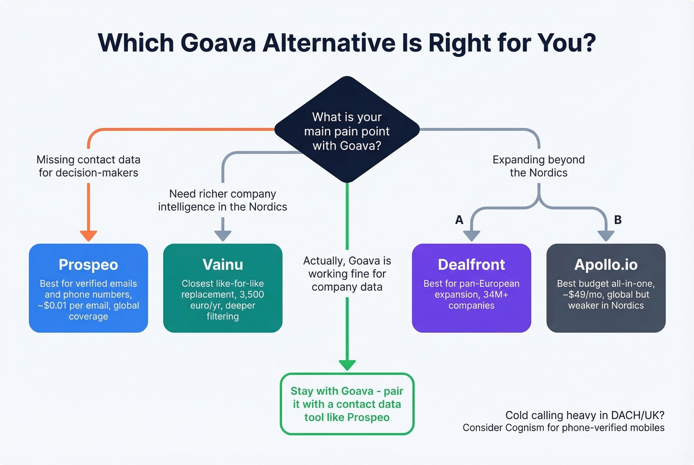 Decision tree for choosing the right Goava alternative