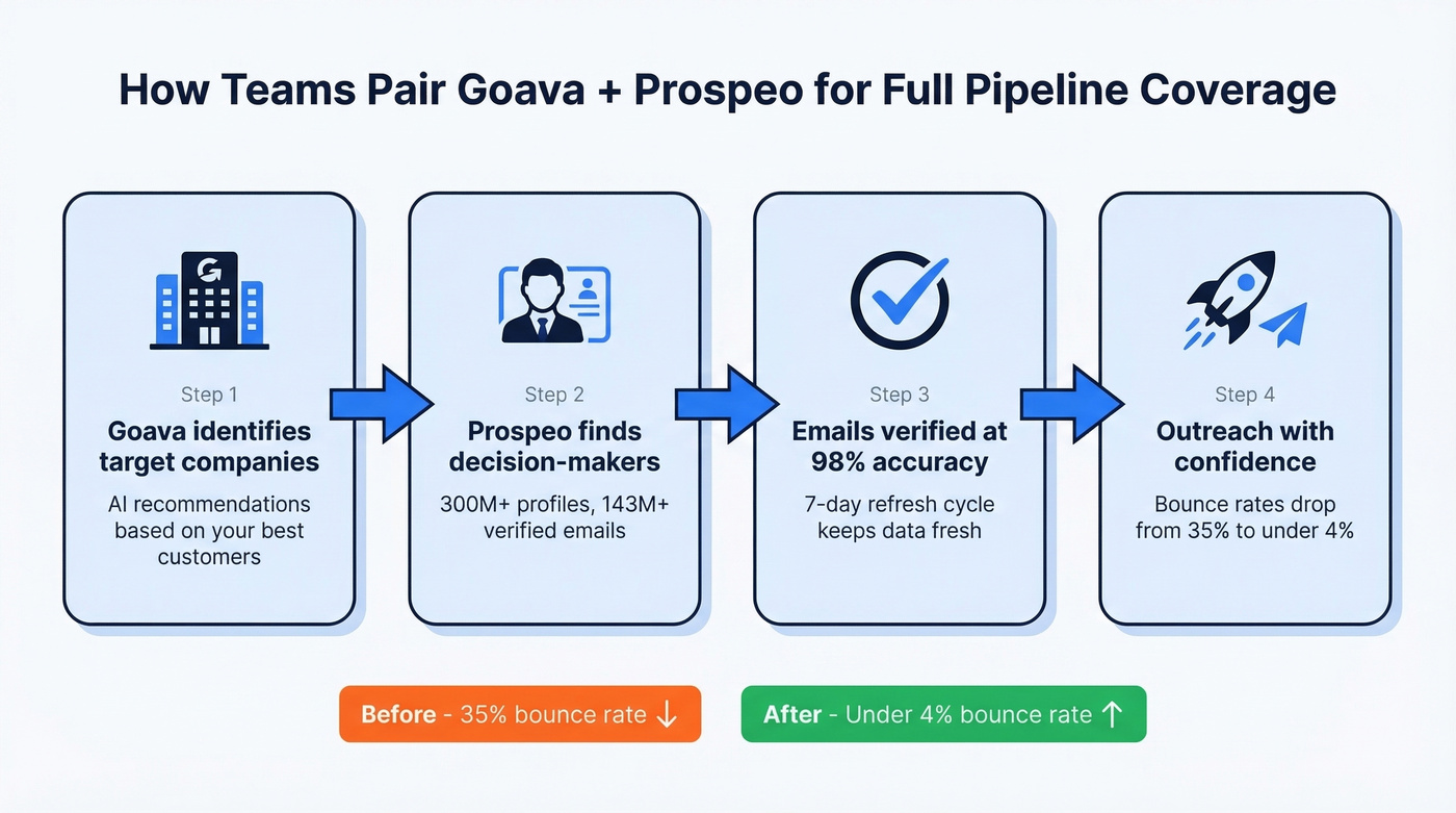 Workflow showing Goava plus Prospeo pairing for better results