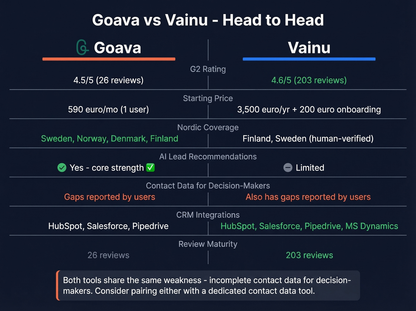 Goava vs Vainu head-to-head feature comparison