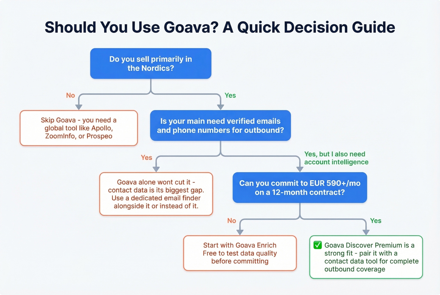 Decision flowchart for whether Goava fits your team