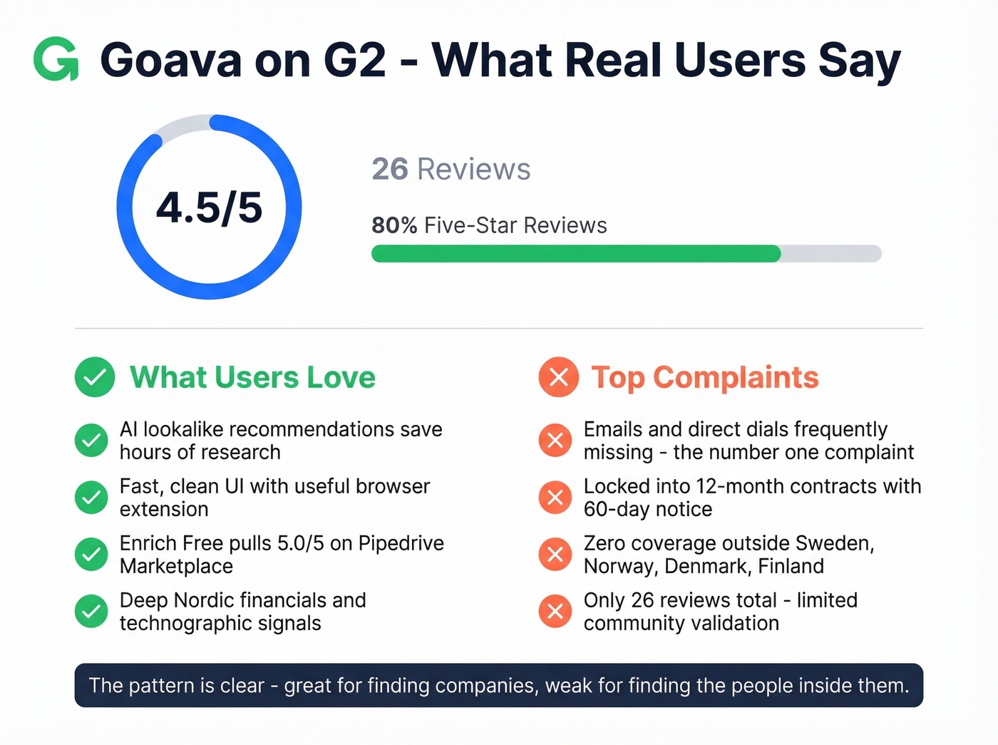 Goava G2 review stats and key user sentiment
