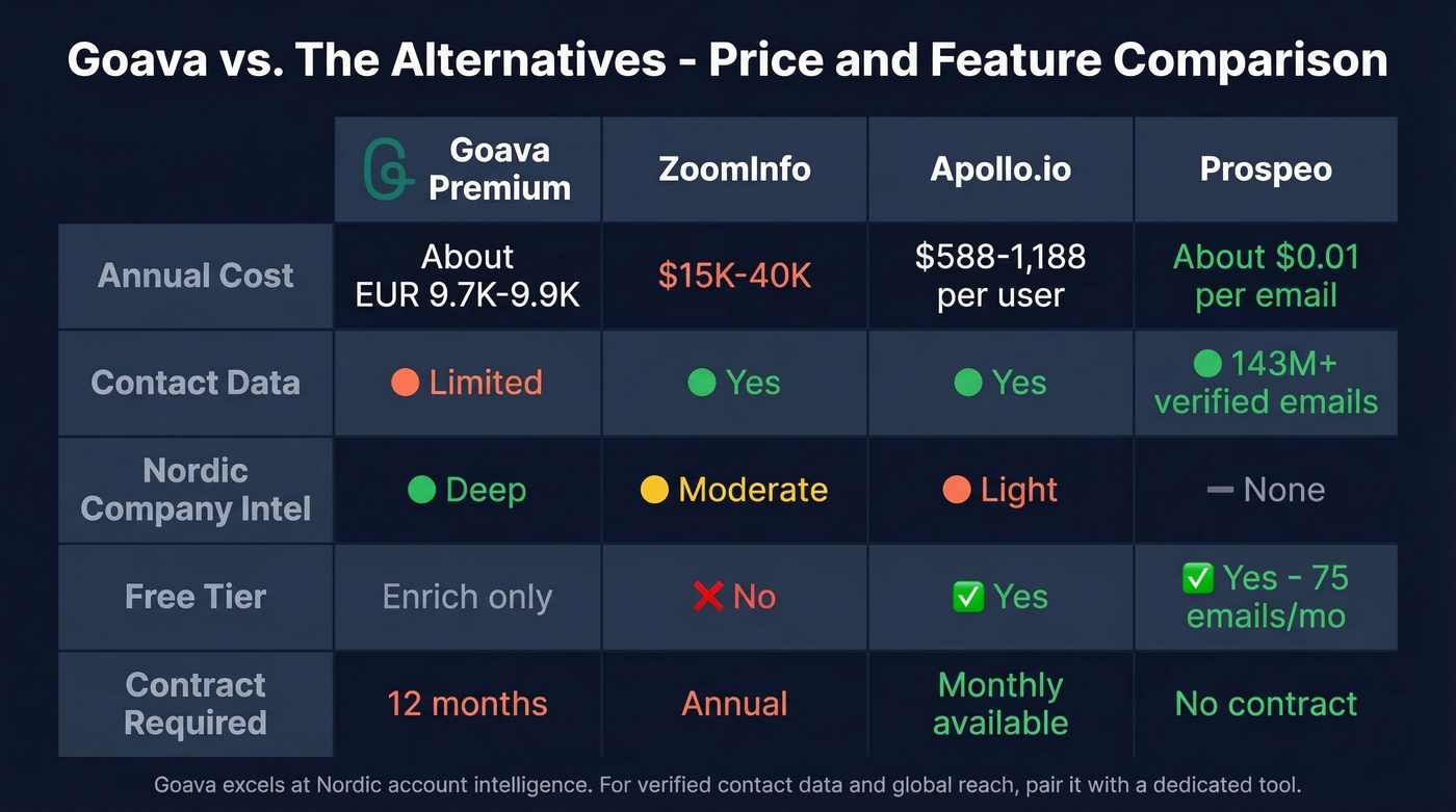 Goava vs ZoomInfo vs Apollo vs Prospeo comparison