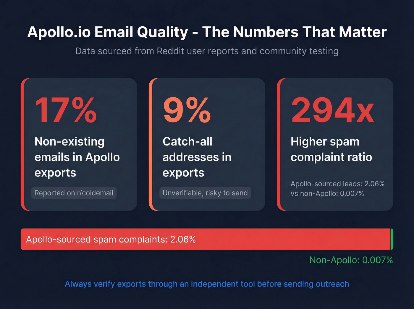 Apollo email quality stats showing spam complaint ratio comparison
