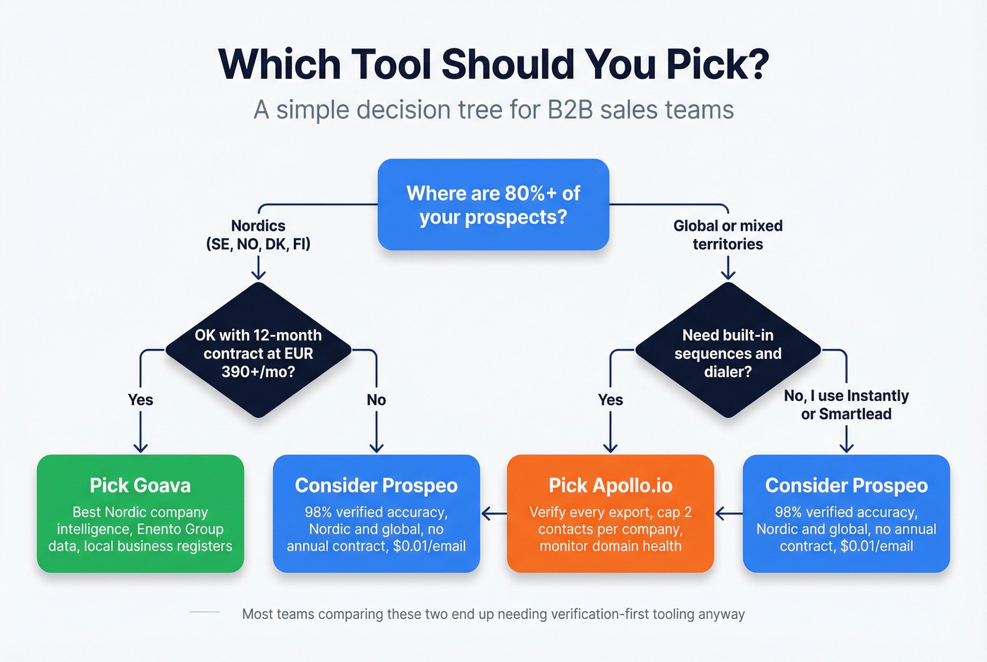 Decision flowchart for choosing Goava, Apollo, or Prospeo